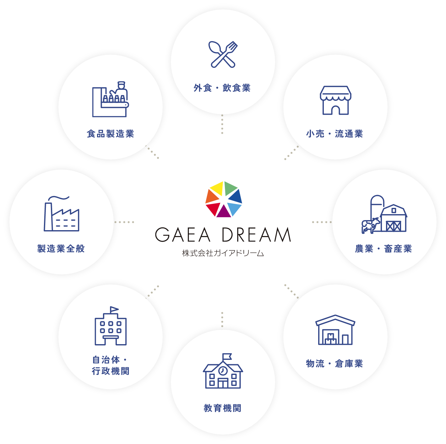 多様な業種・業態のパートナーであるガイアドリームの図
